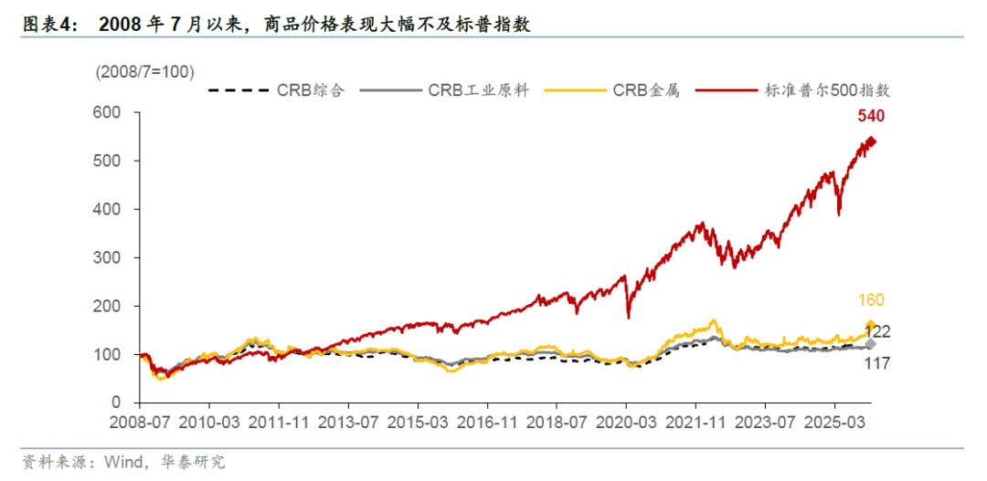 更“耗材”的全球投资周期意味着什么？ - 图片3