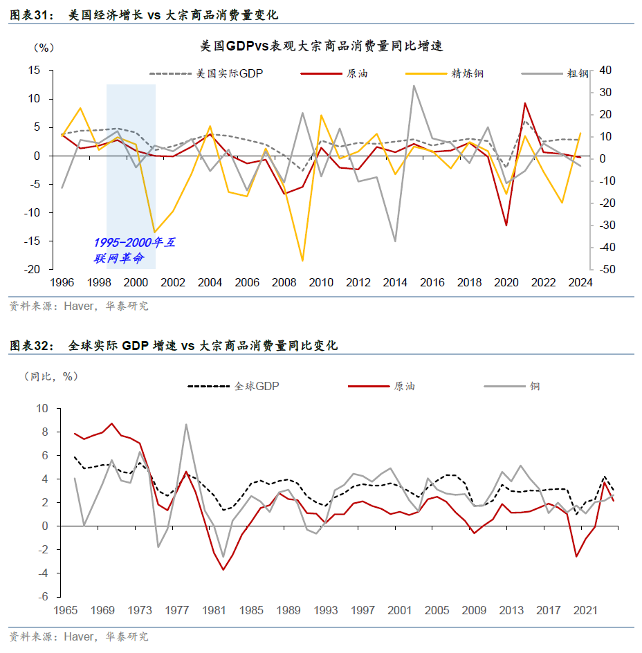 更“耗材”的全球投资周期意味着什么？ - 图片19