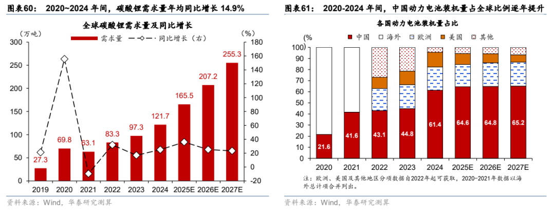 更“耗材	”的全球投资周期意味着什么？ - 图片35