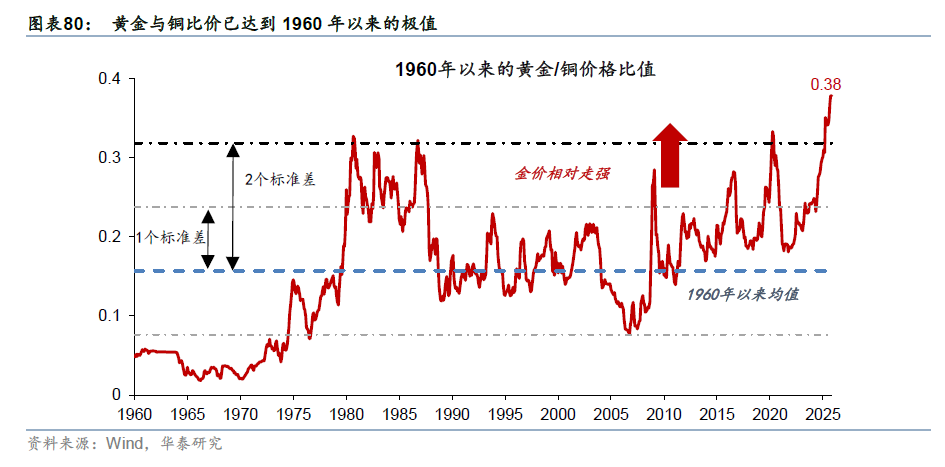 更“耗材	”的全球投资周期意味着什么？ - 图片44