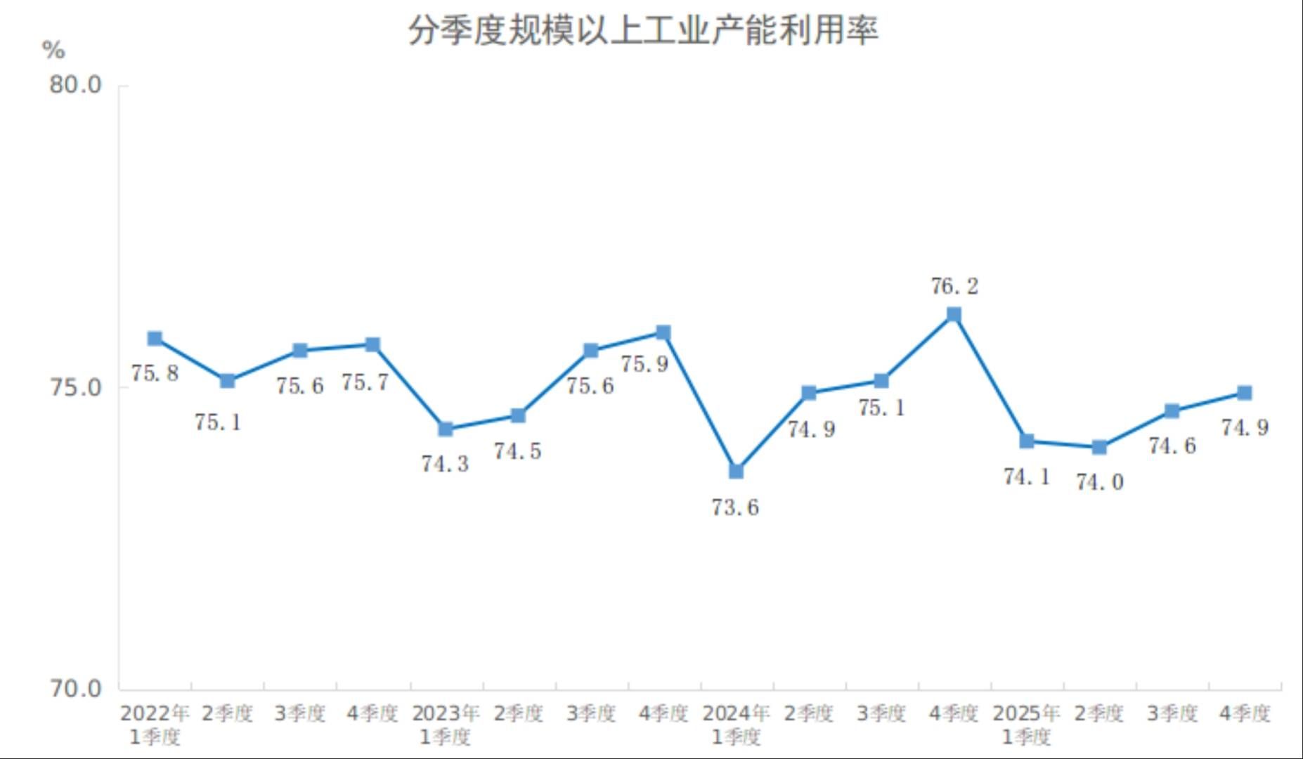 国家统计局：2025年四季度全国规模以上工业产能利用率为74.9%