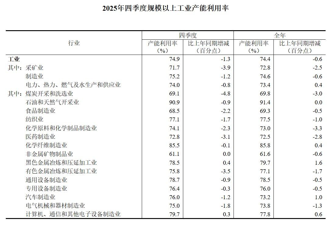 国家统计局：2025年四季度全国规模以上工业产能利用率为74.9% - 图片2