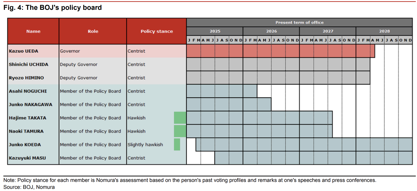 野村：自民党大胜加剧日元短期走弱压力，干预红线仍在160关口 - 图片3