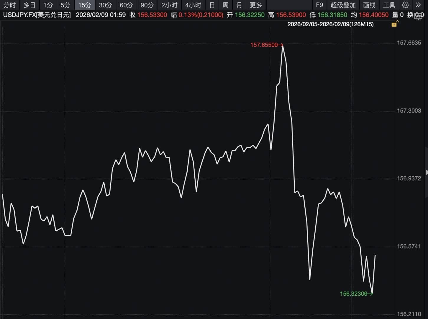 野村：自民党大胜加剧日元短期走弱压力，干预红线仍在160关口