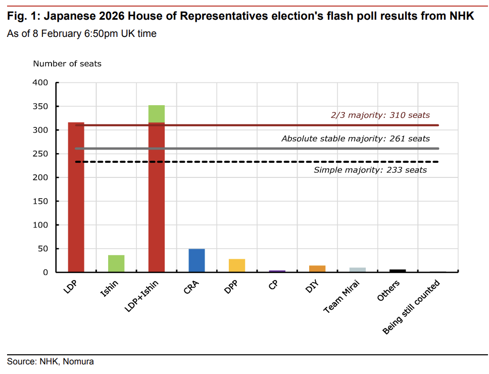 野村：自民党大胜加剧日元短期走弱压力，干预红线仍在160关口 - 图片2