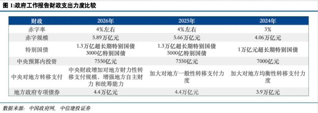 两会指明三个重点方向
