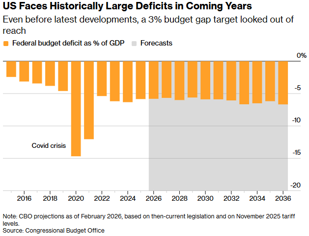 “3%赤字梦”渐远：关税受挫叠加中东战争，美国财长贝森特遭遇财政“双重夹击”