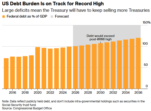 “3%赤字梦	”渐远：关税受挫叠加中东战争，美国财长贝森特遭遇财政“双重夹击” - 图片2