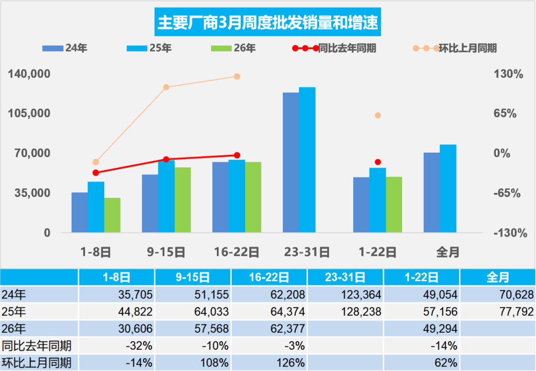 乘联分会:3月1-22日全国乘用车市场零售92.0万辆 同比下降16% 乘联分会:3月1-22日全国乘用车市场零售92.0万辆 同比下降16% - 图片2