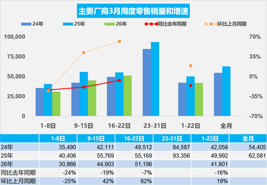 乘联分会:3月1-22日全国乘用车市场零售92.0万辆 同比下降16%
