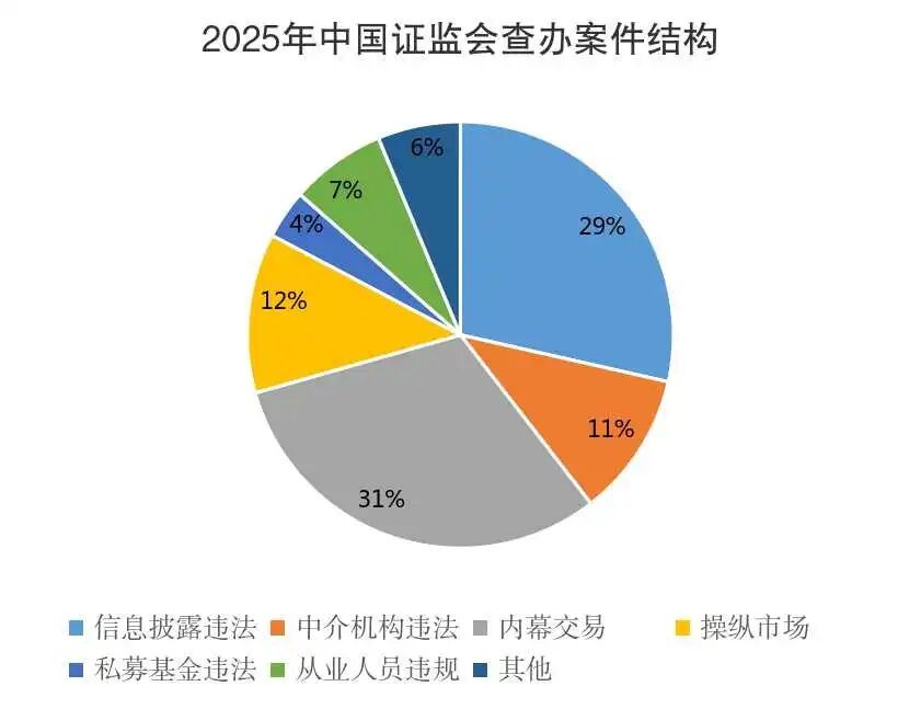 XM集团-中国证监会：2025年公司机构违法类与交易违法类案件呈“一降一升”态势