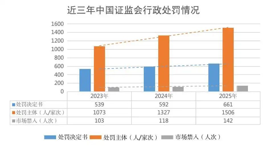 中国证监会：2025年公司机构违法类与交易违法类案件呈“一降一升”态势 - 图片3