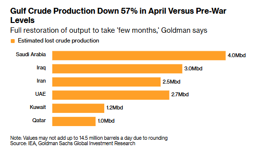 XM集团-日减1450万桶！高盛警告波斯湾原油供应已较战前跌去57% 复产或需数月