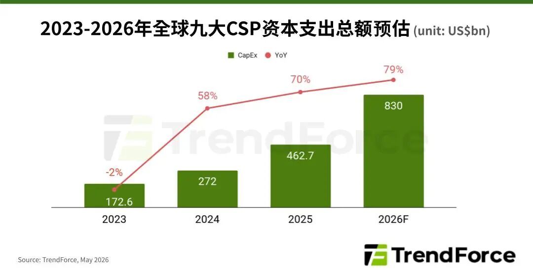 XM集团-TrendForce集邦咨询：2026年全球九大CSP资本支出上调至8300亿美元