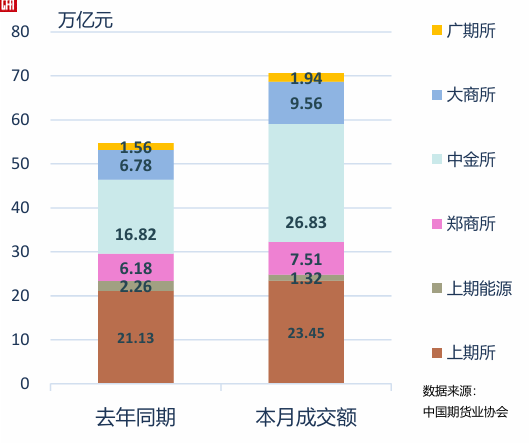 XM集团-中期协：5月全国期货市场成交额为70.61万亿元 同比增长29.01%