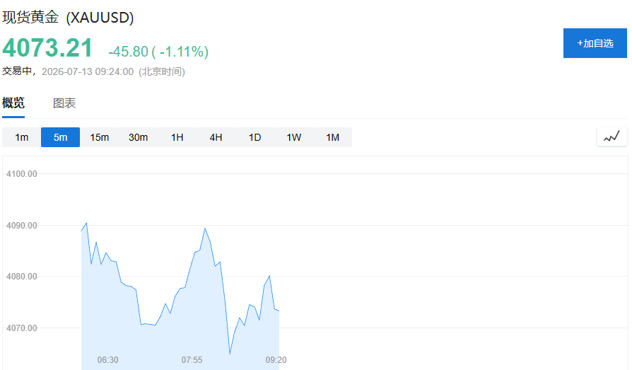 海峡“罗生门”推升加息押注，对冲基金黄金多头降至11.5万份 - 图片1