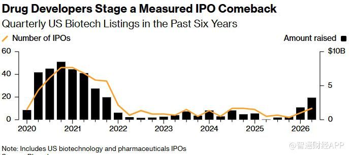 最大赢家不是AI！生物科技成美股IPO“黑马” 平均回报率达55% 大幅跑赢整体市场 - 图片2