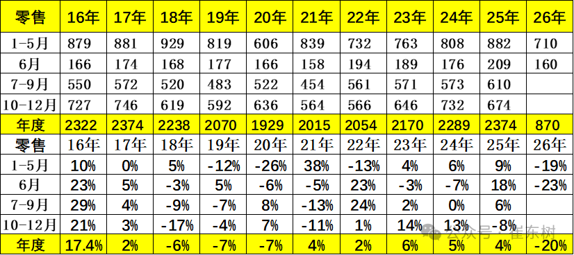崔东树:6月末全国乘用车行业库存343万辆 较上月下降5万辆 较2025年6月增11万辆 崔东树:6月末全国乘用车行业库存343万辆 较上月下降5万辆 较2025年6月增11万辆 - 图片2