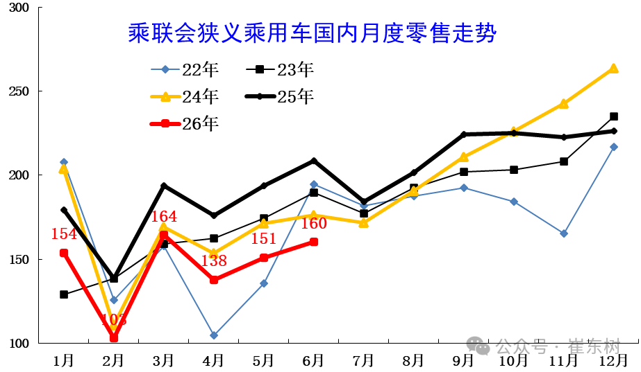 XM集团-崔东树：6月末全国乘用车行业库存343万辆 较上月下降5万辆 较2025年6月增11万辆