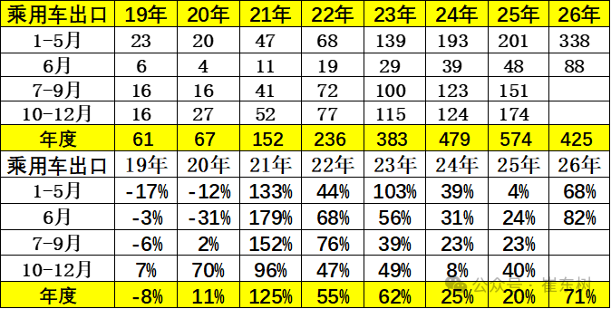 崔东树:6月末全国乘用车行业库存343万辆 较上月下降5万辆 较2025年6月增11万辆 崔东树:6月末全国乘用车行业库存343万辆 较上月下降5万辆 较2025年6月增11万辆 - 图片6
