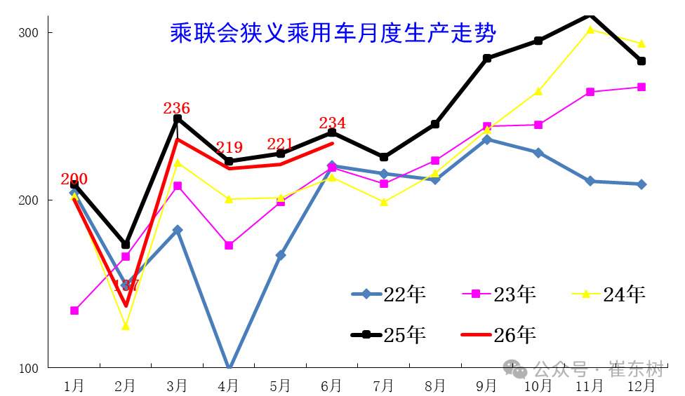崔东树:6月末全国乘用车行业库存343万辆 较上月下降5万辆 较2025年6月增11万辆 崔东树:6月末全国乘用车行业库存343万辆 较上月下降5万辆 较2025年6月增11万辆 - 图片3