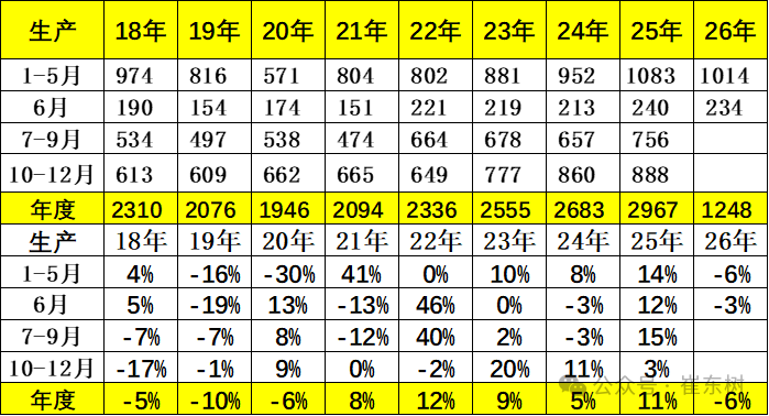 崔东树:6月末全国乘用车行业库存343万辆 较上月下降5万辆 较2025年6月增11万辆 崔东树:6月末全国乘用车行业库存343万辆 较上月下降5万辆 较2025年6月增11万辆 - 图片4