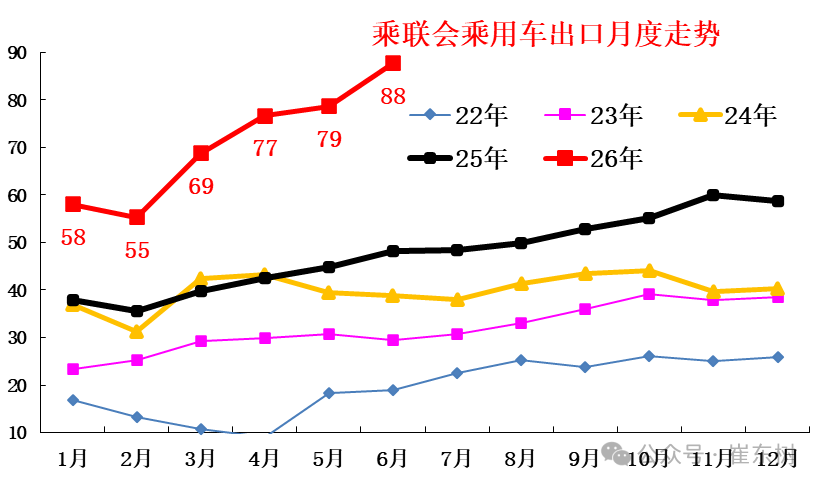 崔东树:6月末全国乘用车行业库存343万辆 较上月下降5万辆 较2025年6月增11万辆 崔东树:6月末全国乘用车行业库存343万辆 较上月下降5万辆 较2025年6月增11万辆 - 图片5