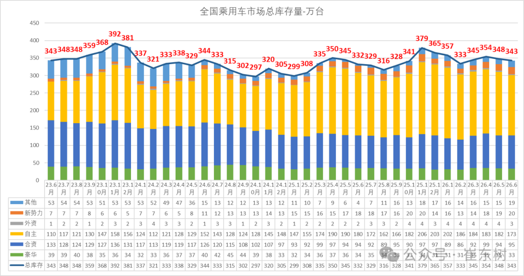 崔东树:6月末全国乘用车行业库存343万辆 较上月下降5万辆 较2025年6月增11万辆 崔东树:6月末全国乘用车行业库存343万辆 较上月下降5万辆 较2025年6月增11万辆 - 图片10