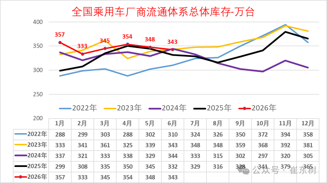 崔东树:6月末全国乘用车行业库存343万辆 较上月下降5万辆 较2025年6月增11万辆 崔东树:6月末全国乘用车行业库存343万辆 较上月下降5万辆 较2025年6月增11万辆 - 图片7