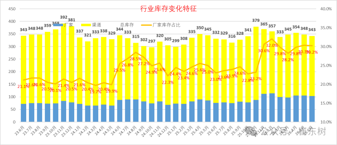 崔东树:6月末全国乘用车行业库存343万辆 较上月下降5万辆 较2025年6月增11万辆 崔东树:6月末全国乘用车行业库存343万辆 较上月下降5万辆 较2025年6月增11万辆 - 图片8
