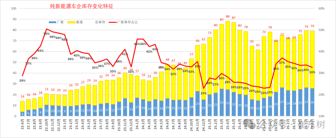 崔东树:6月末全国乘用车行业库存343万辆 较上月下降5万辆 较2025年6月增11万辆 崔东树:6月末全国乘用车行业库存343万辆 较上月下降5万辆 较2025年6月增11万辆 - 图片13