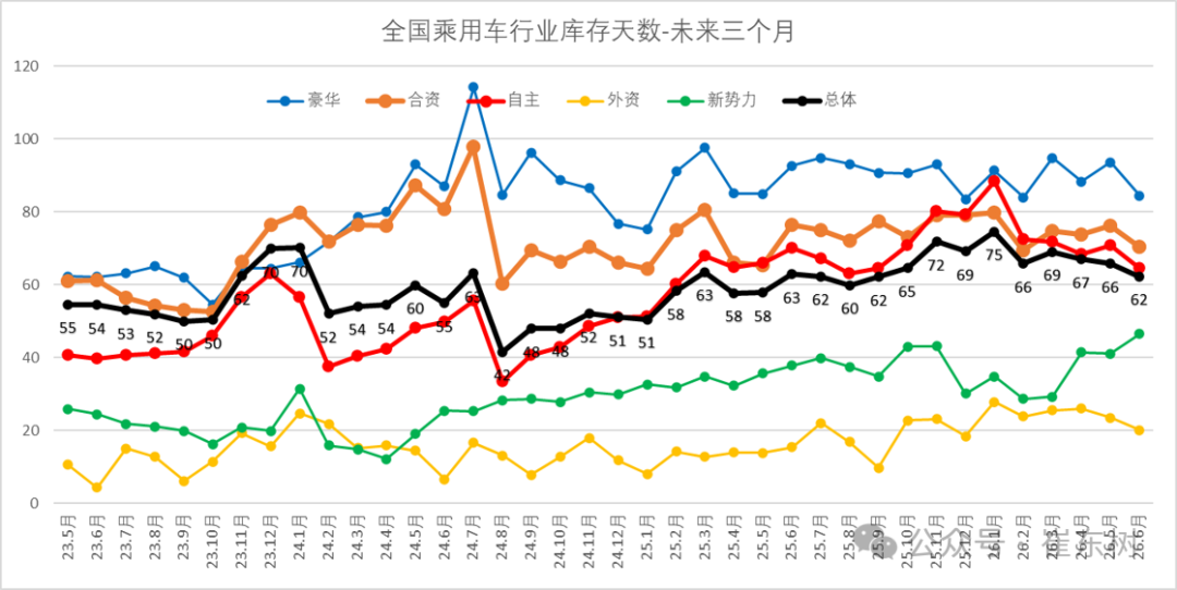 崔东树:6月末全国乘用车行业库存343万辆 较上月下降5万辆 较2025年6月增11万辆 崔东树:6月末全国乘用车行业库存343万辆 较上月下降5万辆 较2025年6月增11万辆 - 图片12
